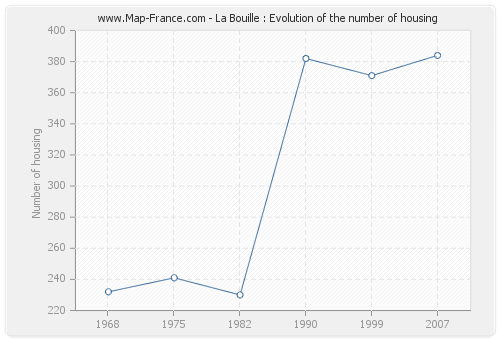 La Bouille : Evolution of the number of housing